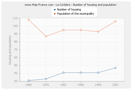La Corbière : Number of housing and population